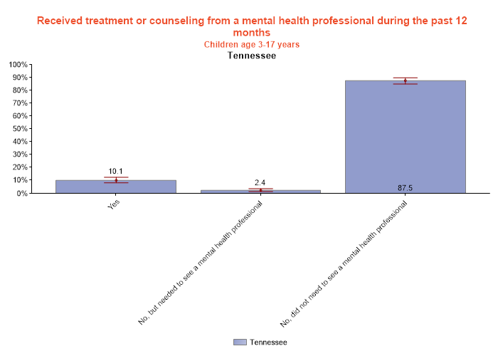 table data presented as graph
